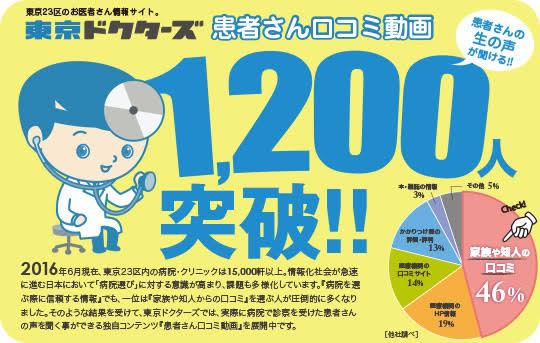 【東京ドクターズ】患者さん口コミ動画掲載1,200人突破！