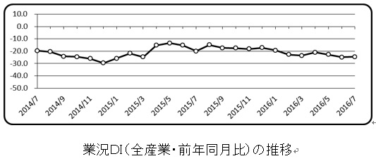 商工会議所ＬＯＢＯ（早期景気観測）調査結果（７月分）