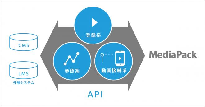 ミックスネットワーク、法人向け動画配信プラットフォーム「MediaPack」を機能強化