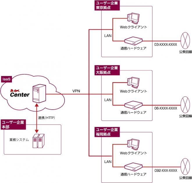 Web APIに新対応、システム連携自動FAXの構築が容易に ～FAXサーバーソフト最新版～