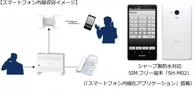 IPテレフォニーシステム「NYC-iF」ラインキー対応「スマートフォン内線化アプリケーション」発売