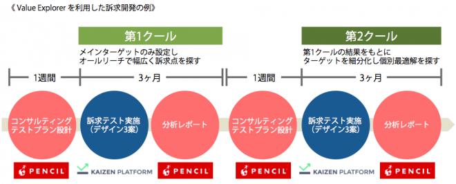 ペンシルとKaizen Platformが業務提携、商品を魅力的に見せる訴求開発を支援