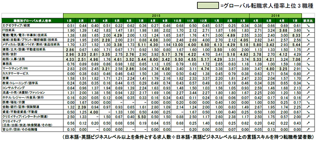 電機（電気/電子/半導体）技術系で過去最高倍率。2016年7月 グローバル転職求人倍率1.40倍