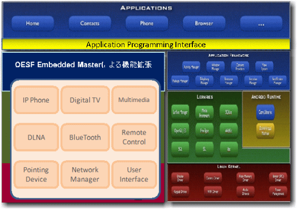 一般社団法人Open Embedded Software Foundationと業務提携！