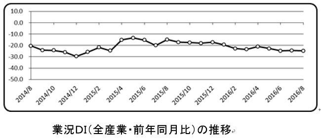 商工会議所ＬＯＢＯ（早期景気観測）調査結果（8月分）