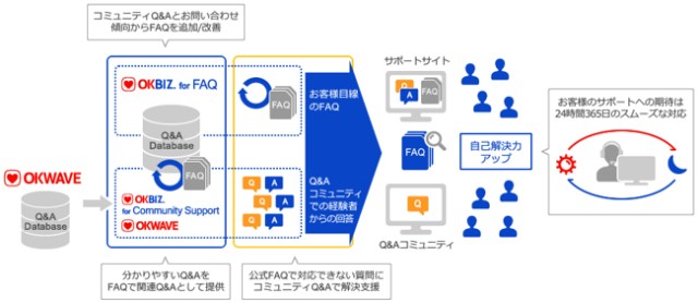 「OKBIZ. for FAQ」のコミュニティ連携機能を標準提供開始