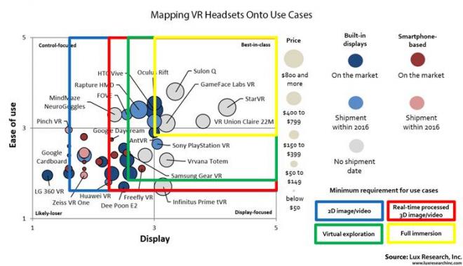 仮想現実(VR)ヘッドギア：首位争いや淘汰が起きる 
