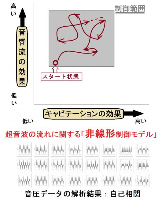 超音波の流れに関する「論理モデル」を開発　Ｎｏ．２