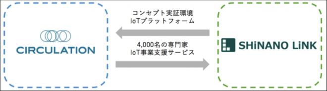 サーキュレーションがシナノリンクと提携、 企業のIoT領域の事業開発を共同支援