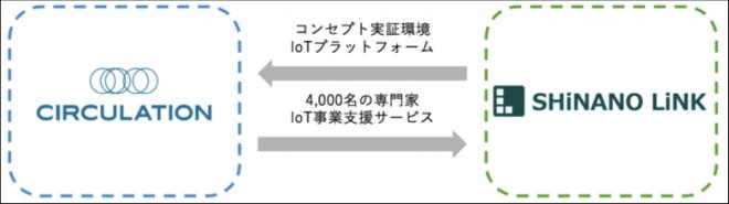 サーキュレーションがシナノリンクと提携、 企業のIoT領域の事業開発を共同支援