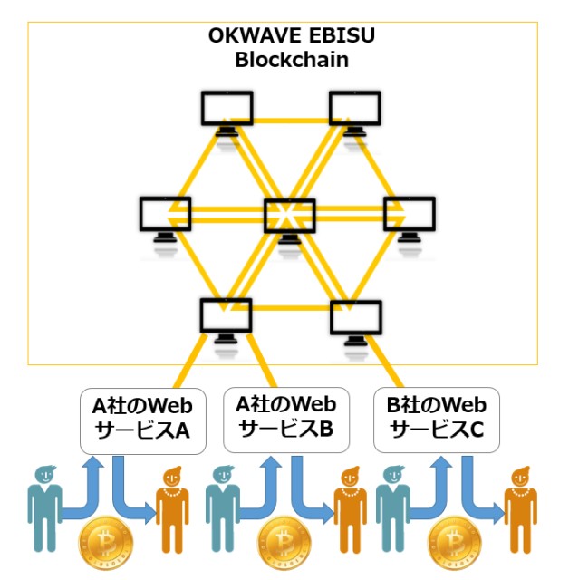 ブロックチェーン技術を基盤とした知識流通システム 『OKWAVE EBISU』を開発