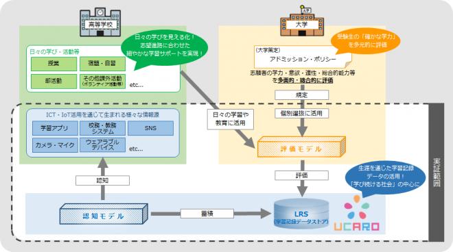 「高大接続・学修支援プラットフォーム」の実現に向けた実証事業実施