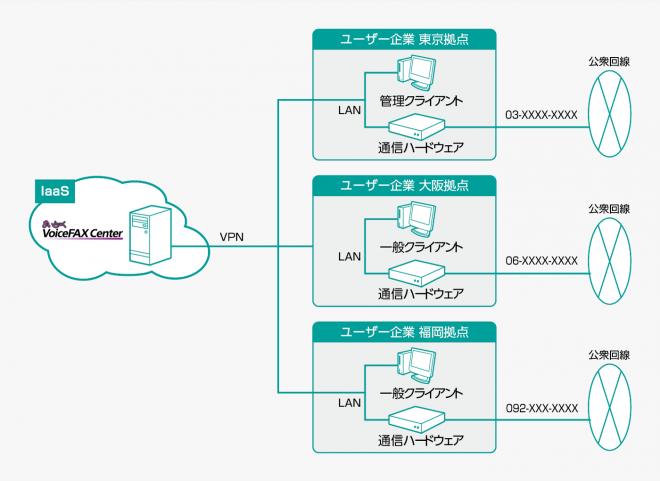 クラウド/仮想化環境で自動音声応答（IVR）システムを構築