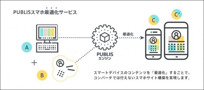 既存のWeb資産をフル活用した、スマートデバイスへのコンテンツ最適化