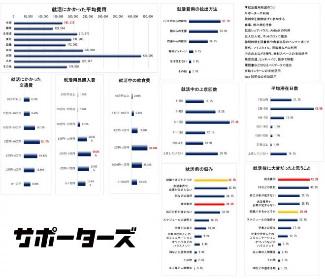 就活費用は全国平均16万円強！地方平均は関東平均より約6万円高く、交通費が負担大