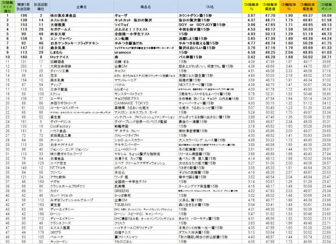 新調査データ『テレビCM接触情報』2016年10月第1週の集計結果発表