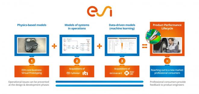 ESIグループ、バーチャルプロトタイピングと製品の操作性能を統合