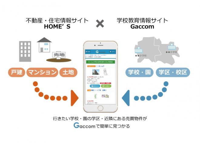 ガッコム、学区内にあるHOME'Sの物件情報掲載を開始