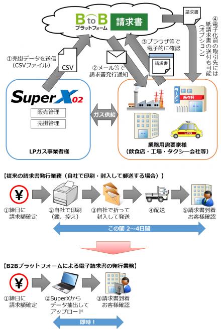 LPG統合情報ネットワークシステム「SuperX02」と「BtoBプラットフォーム」がシステム連携