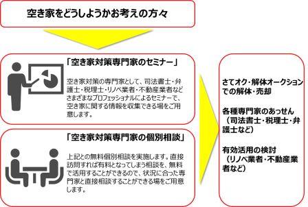 空き家対策専門相談チーム設置 『さてオク・解体オークション』の有効活用で 空き家問題解決に取り組む