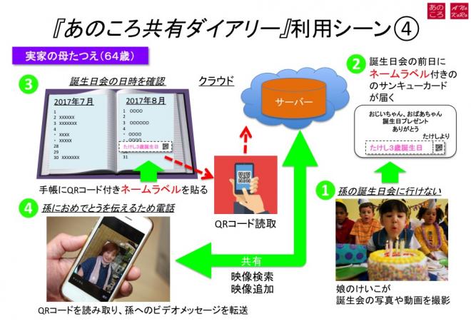 あのころフォトの写真デジタル化サービス・第三弾 「あのころ共有ダイアリー」“クラウド連携手帳”を開発
