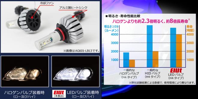 12/14発売！優れた視界を確保する、Elut【LED ヘッドライトバルブ】