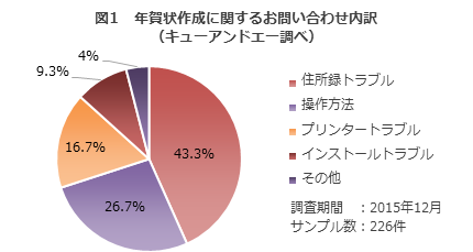 12月15日より 今年も年賀状作成サポートを開始！