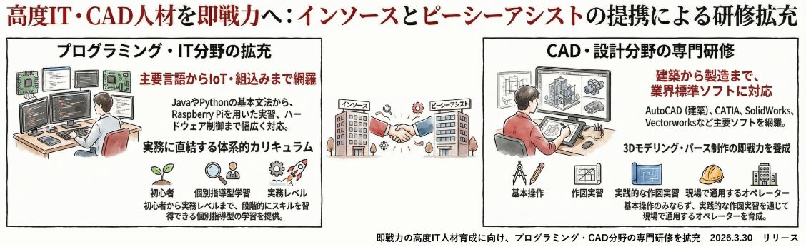即戦力の高度IT人材育成に向け、プログラミング・CAD分野の専門研修を拡充 