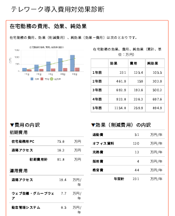 テレワークマネジメント『テレワーク導入の費用対効果』を無料で診断するツールを公開