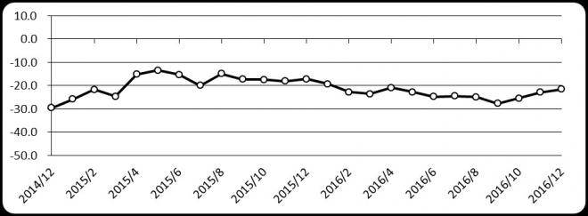 商工会議所ＬＯＢＯ（早期景気観測）調査結果（１２月分）