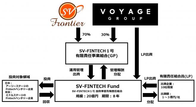 VOYAGE GROUPとSV FRONTIER、「SV-FINTECH Fund」を組成