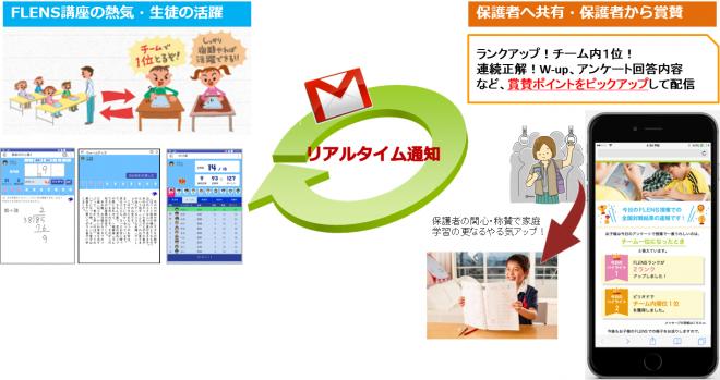 全国リアルタイム対戦型タブレット授業のFLENSが家庭内コミュニケーションを活性化する新サービス開始