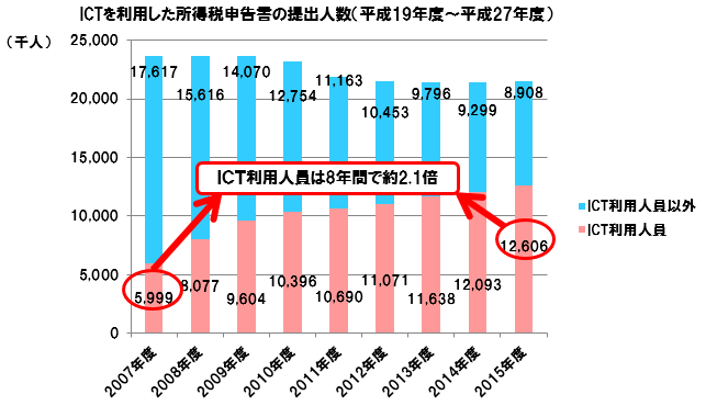 2017年2月3日より、国税電子申告・納税システム「e-Tax」のサポートを開始