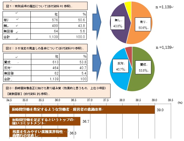 「時間外労働規制に関する意識調査結果」について