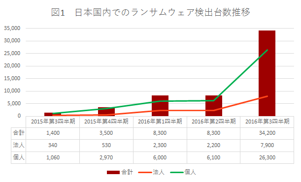 セキュリティ対策サポート第7弾！「ランサムウェア対策サポート」開始