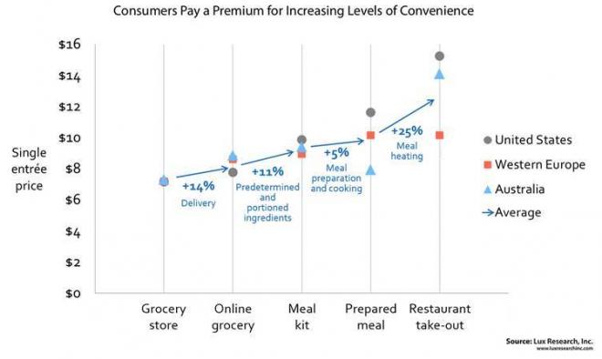 食事サービス：利便性を重視した新たなビジネスは5〜25％のプレミアム価格で提供