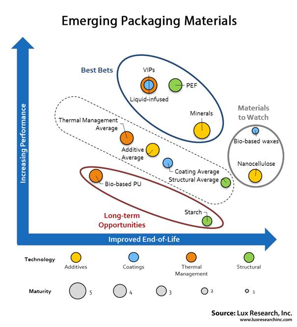 食品向けパッケージング：トップ評価の次世代材料は性能の向上に加え使用後の対策にも注力