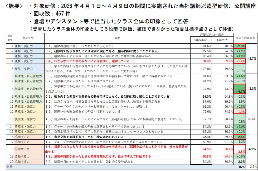 2026年新入社員の傾向　際立つ「素直さ」と懸念される「思考力」の不足