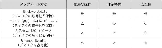 ディスク暗号化ソリューションSecureDocがWindows 10の大型アップデートに対応