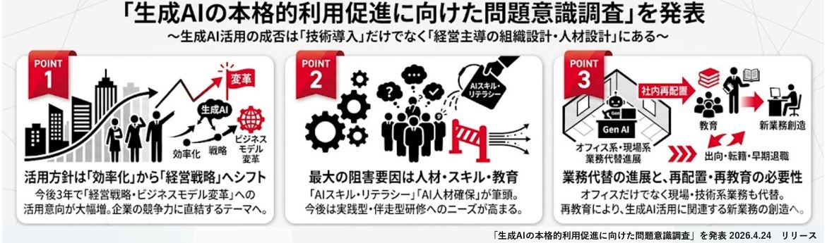 「生成AIの本格的利用促進に向けた問題意識調査」を発表