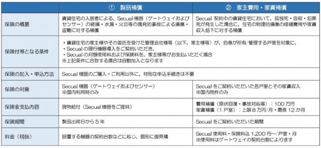製品補償／家主費用・家賃補償サービスを本日より開始します