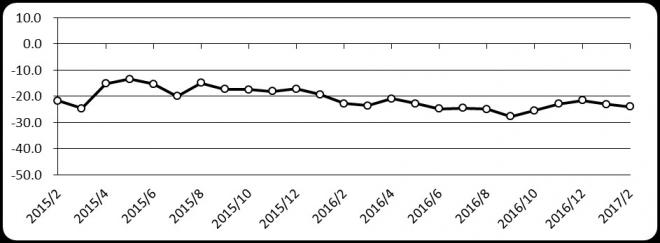 商工会議所ＬＯＢＯ（早期景気観測）調査結果（２月分）