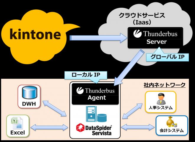 Thunderbus、最新バージョンのv1.2にてHTTP Agentをリリース