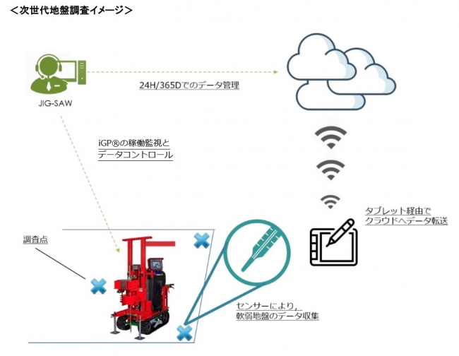 全自動ロボット型センシングによる地盤調査への協業を開始～軟弱地盤に起因する住宅被害の防止に繋げる～