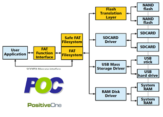 IEC61508 SIL3, ISO 26262 ASIL D用セイフティファイルシステム販売開始
