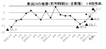付帯調査「採用の動向と人手不足対策」（東商けいきょう（1～3月期））