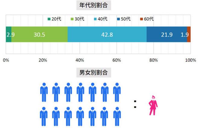 年収2000万円を超えるプロフェッショナルの実態～出身大学1位は早稲田、最年少は27歳～