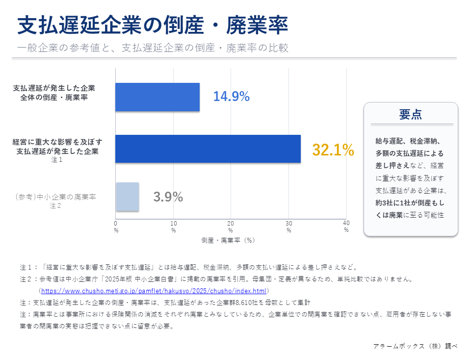 支払遅延発生企業8,580社を対象に倒産・廃業リスクを分析
