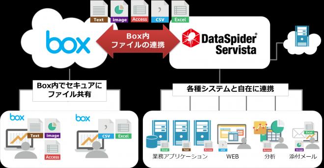 アプレッソのデータ連携ソフト「DataSpider Servista」が「Box」に正式対応