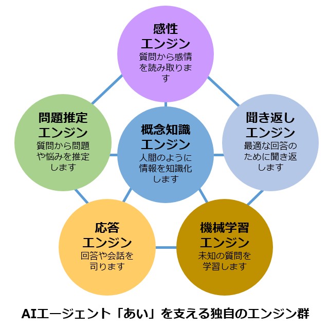 AIエージェント『あい』があらゆる質問に回答します